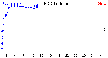 Hier für mehr Statistiken von 1946 Onkel Herbert klicken