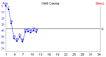Hier für mehr Statistiken von 1948 Colonia klicken