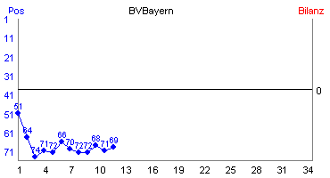 Hier für mehr Statistiken von BVBayern klicken