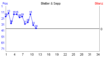 Hier für mehr Statistiken von Blatter & Sepp klicken
