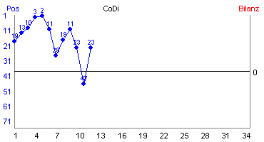 Hier für mehr Statistiken von CoDi klicken