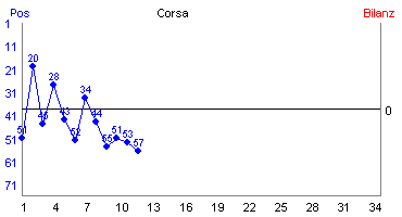 Hier für mehr Statistiken von Corsa klicken