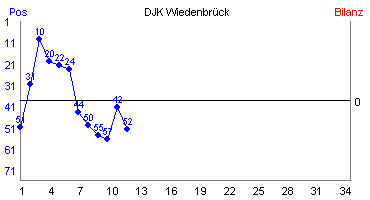 Hier für mehr Statistiken von DJK Wiedenbrück klicken