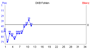 Hier für mehr Statistiken von DKB Fohlen klicken