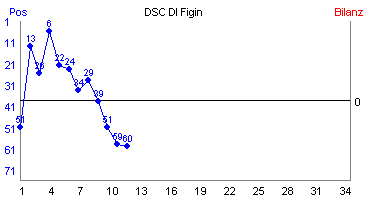 Hier für mehr Statistiken von DSC DI Figin klicken