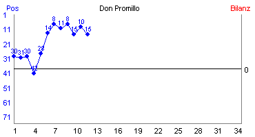 Hier für mehr Statistiken von Don Promillo klicken