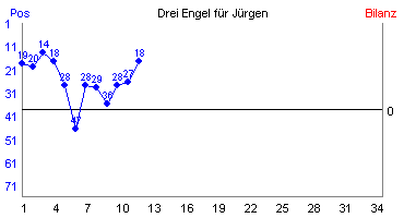 Hier für mehr Statistiken von Drei Engel für Jürgen klicken