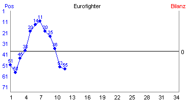 Hier für mehr Statistiken von Eurofighter klicken