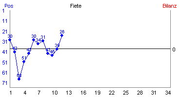 Hier für mehr Statistiken von Fiete klicken