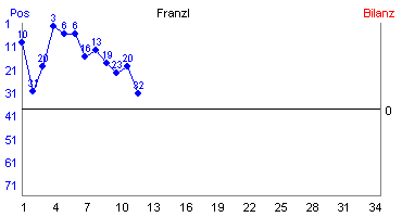 Hier für mehr Statistiken von Franzl klicken