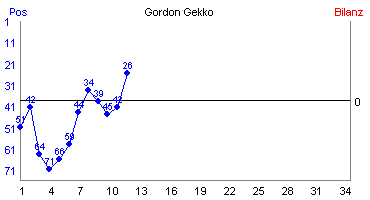 Hier für mehr Statistiken von Gordon Gekko klicken