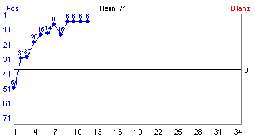 Hier für mehr Statistiken von Heimi 71 klicken