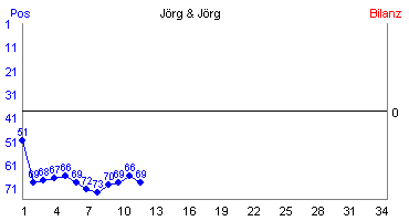 Hier für mehr Statistiken von Jörg & Jörg klicken