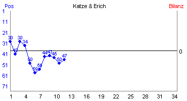 Hier für mehr Statistiken von Katze & Erich klicken
