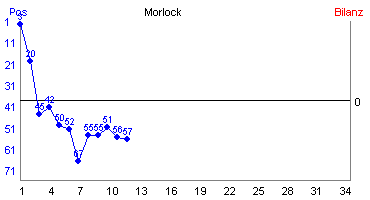 Hier für mehr Statistiken von Morlock klicken