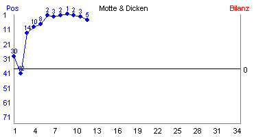 Hier für mehr Statistiken von Motte & Dicken klicken