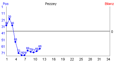 Hier für mehr Statistiken von Pezzey klicken