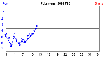 Hier für mehr Statistiken von Pokalsieger 2099 F95 klicken