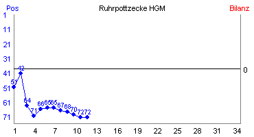 Hier für mehr Statistiken von Ruhrpottzecke HGM klicken
