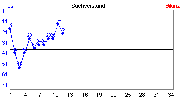 Hier für mehr Statistiken von Sachverstand klicken