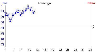 Hier für mehr Statistiken von Team Figo klicken