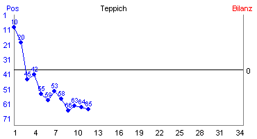 Hier für mehr Statistiken von Teppich klicken