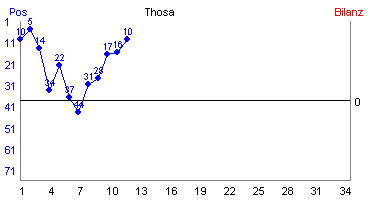 Hier für mehr Statistiken von Thosa klicken