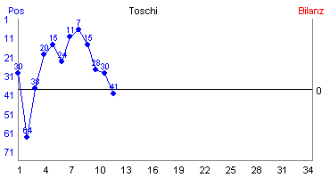 Hier für mehr Statistiken von Toschi klicken