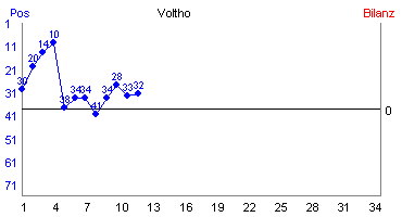 Hier für mehr Statistiken von Voltho klicken
