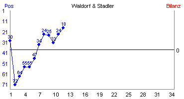 Hier für mehr Statistiken von Waldorf & Stadler klicken