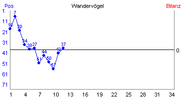 Hier für mehr Statistiken von Wandervögel klicken
