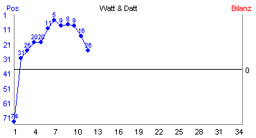 Hier für mehr Statistiken von Watt & Datt klicken