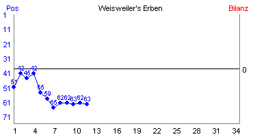 Hier für mehr Statistiken von Weisweiler's Erben klicken