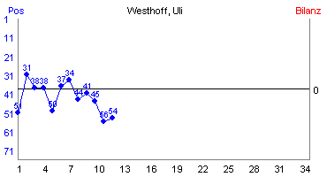 Hier für mehr Statistiken von Westhoff, Uli klicken