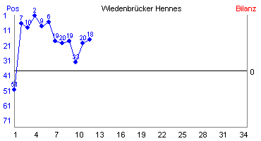 Hier für mehr Statistiken von Wiedenbrücker Hennes klicken