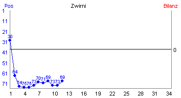 Hier für mehr Statistiken von Zwirni klicken